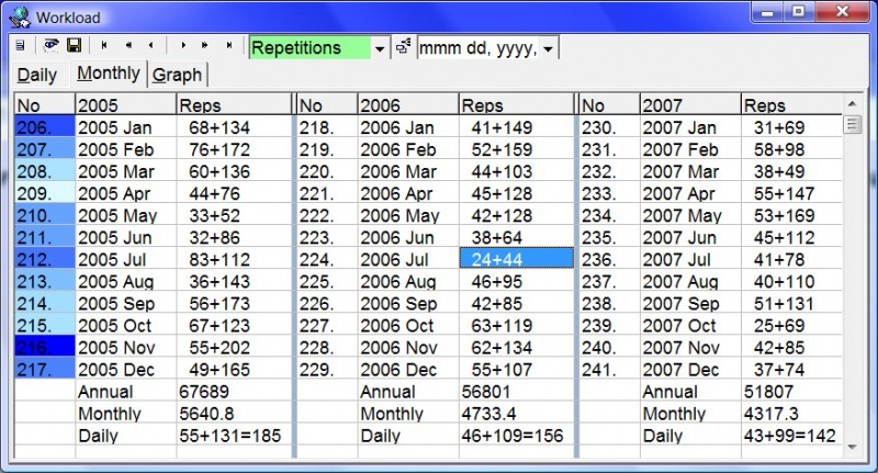 SuperMemo: Tools : Workload : Monthly showing the record of repetitions executed over a three-year period