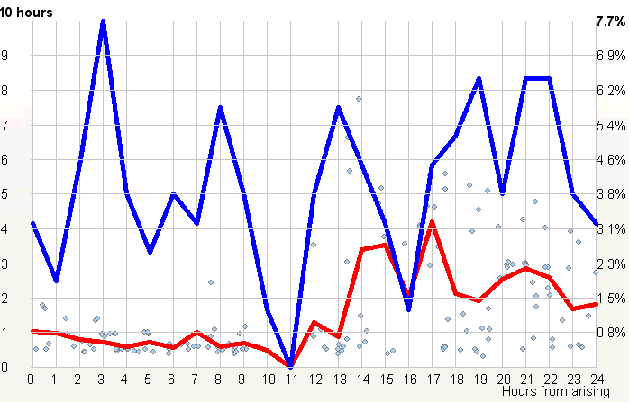 Polyphasic sleep attempt