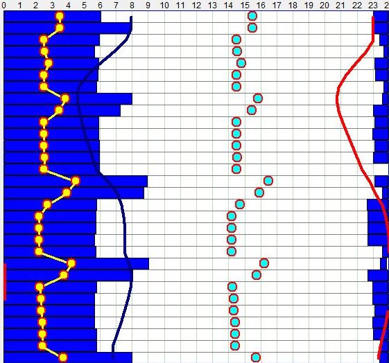 SleepChart sleep log/timeline illustrating student's typical sleep pattern with short weekday sleep and long sleep on weekends