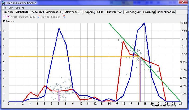 Perfectly balanced 24h cycle in DSPS